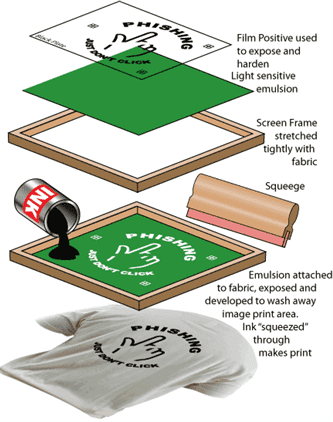 A diagram of how to make a screen print.